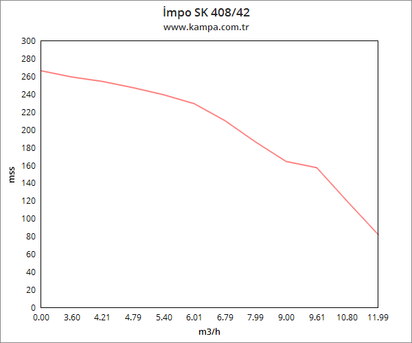 İmpo SK 408/42 Derin Kuyu Dalgıç Pompa Motorlu